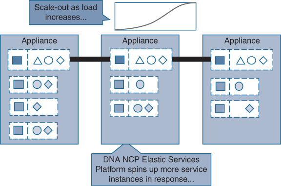 An illustration depicts DNA Center Scale-out Architecture Based on Microservices.