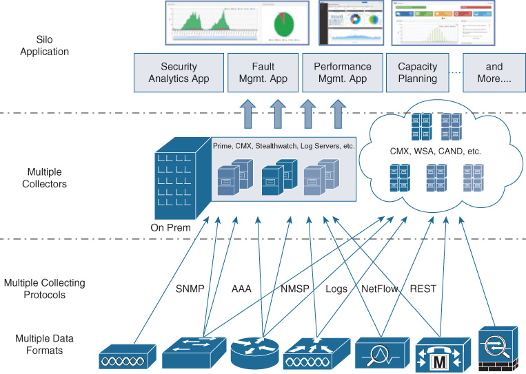 An illustration depicts Network Analytics Challenges.