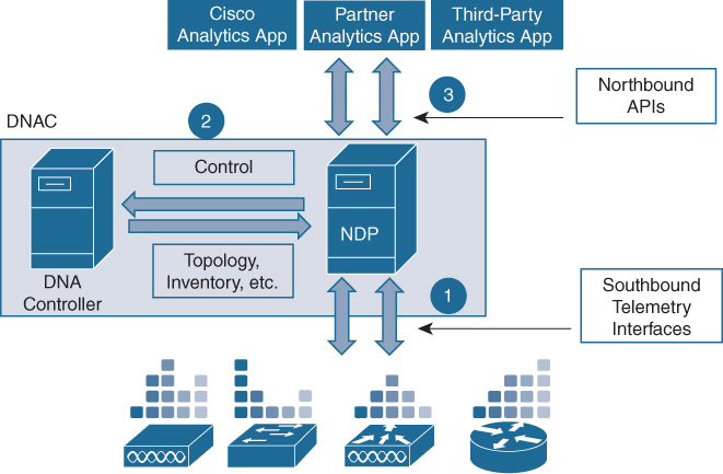 An illustration shows NDP Interactions.