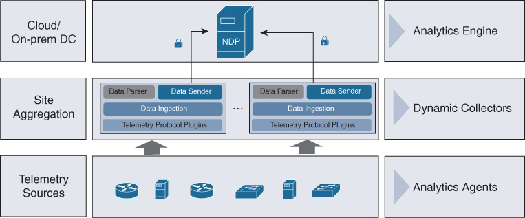 An illustration shows the NDP architecture components.