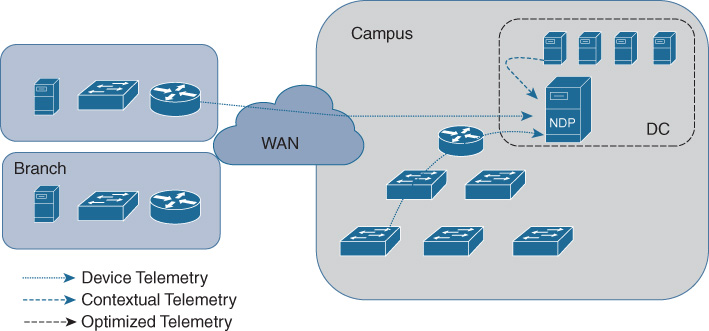 An illustration depicts NDP Centralized On-Premises Deployment.