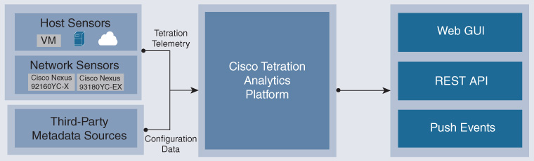 An illustration shows Cisco Tetration Analytics Architecture.