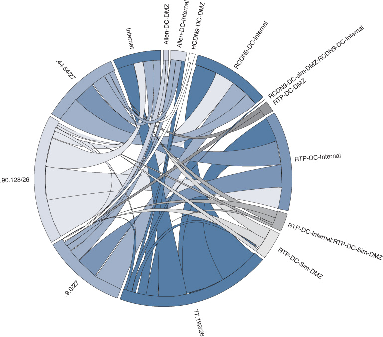 An illustration shows Application Traffic Dependency Diagram giving traffic patterns discovered between neighboring endpoint clusters.