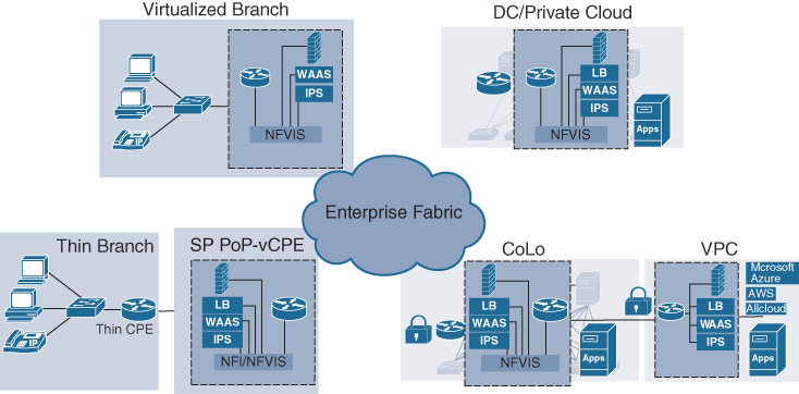 An illustration depicts the Cisco Strategy for Enterprise Virtualization.