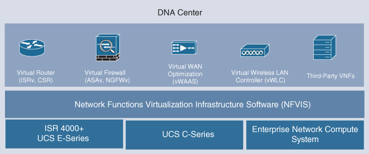 An illustration shows Cisco ENFV Solution stack.