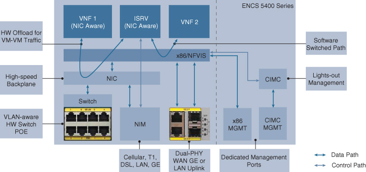 An illustration shows Cisco ENCS Building Blocks by Example of the Cisco ENCS 5400.