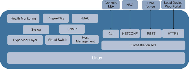 An illustration depicts Cisco NFVIS Functional Building blocks.