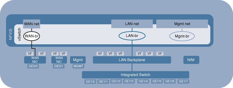 An illustration shows Default Internal Network Connectivity for the ENCS 5400 Series.