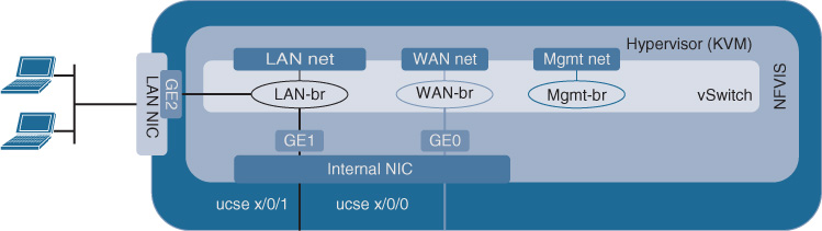 An illustration shows Default Internal Network Connectivity for the UCS E-Series.