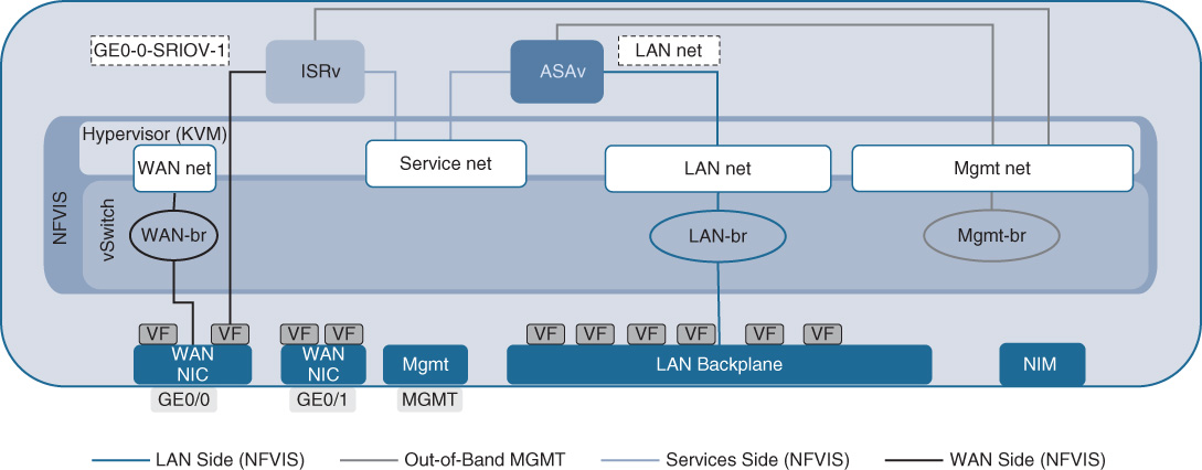 An illustration shows Default Internal Network Connectivity for an ENCS System.