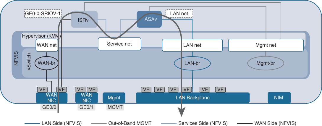 An illustration shows Sample Packet Flow with a Two-VNF Service Chain.