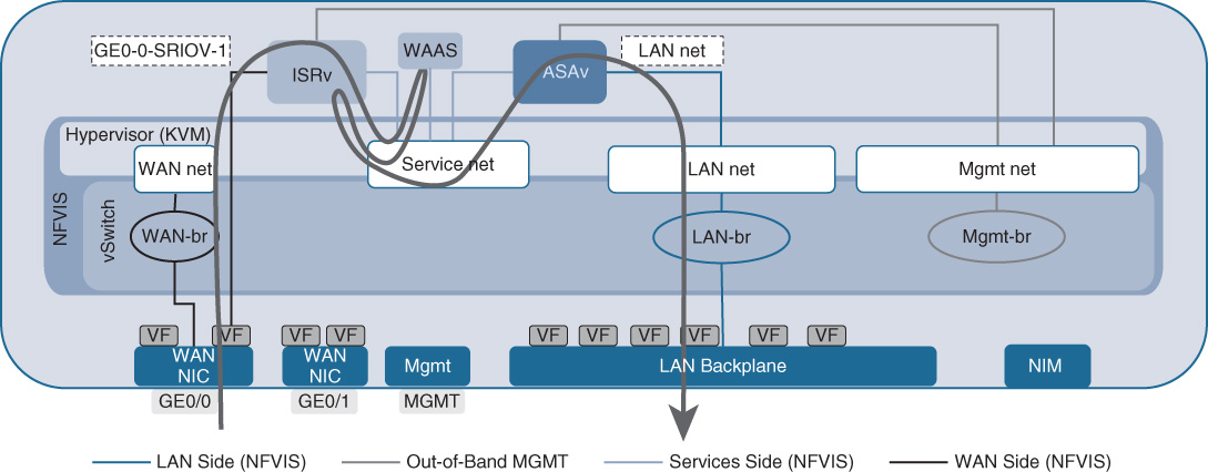 An illustration shows Sample Packet Flow with a Three-VNF Service Chain with WAAS and AppNav.