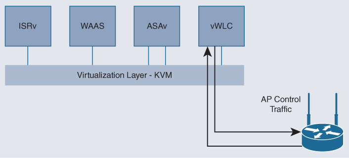 An illustration depicts routed service chain.