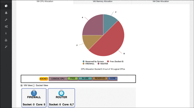 A screenshot of the NFVIS Resource Allocation screen is shown.