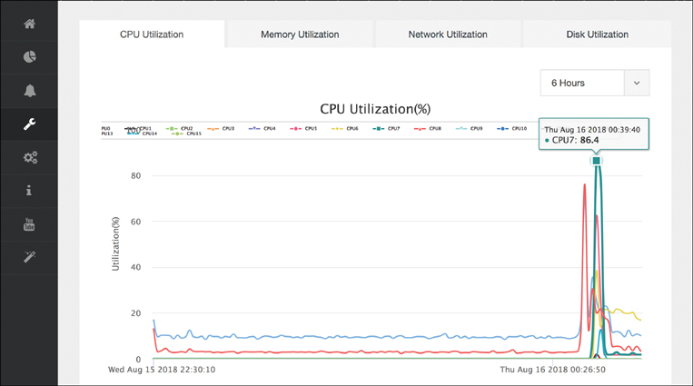 A screenshot of the NFVIS Resource Monitoring screen is shown