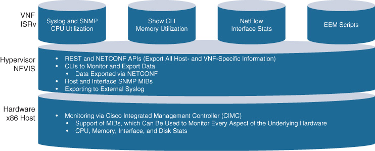 An illustration shows summary of various management and operations options of an NFVIS x86-based Host and VNFs.