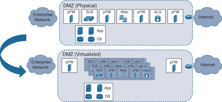 An illustration depicts Virtualizing DMZ infrastructure.