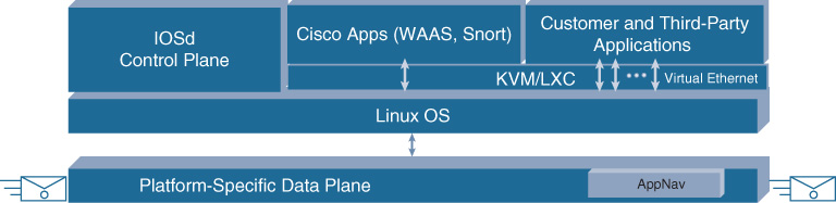 An illustration shows IOS XE Software Architecture based on Linux.