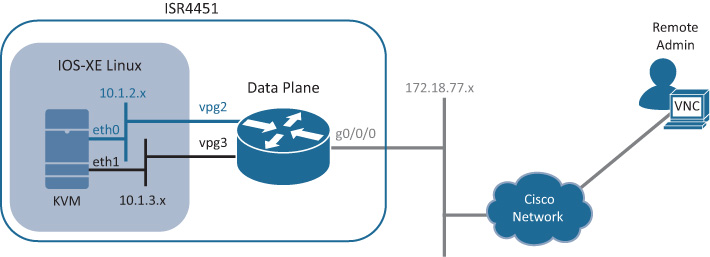 An illustration shows networking details for IOS XE based on Linux.