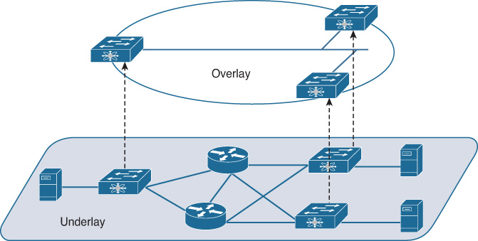 An illustration depicts the overview of the operation of an overlay network.