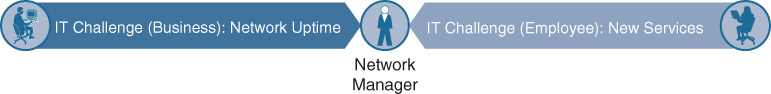 An illustration depicts the dilemma of todays network manager. IT Challenge (Business): Network Uptime and IT Challenge (Employee): New Services point to the Network Manager.