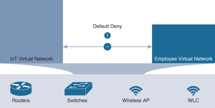 An illustration shows Virtual Networks in SD-Access.