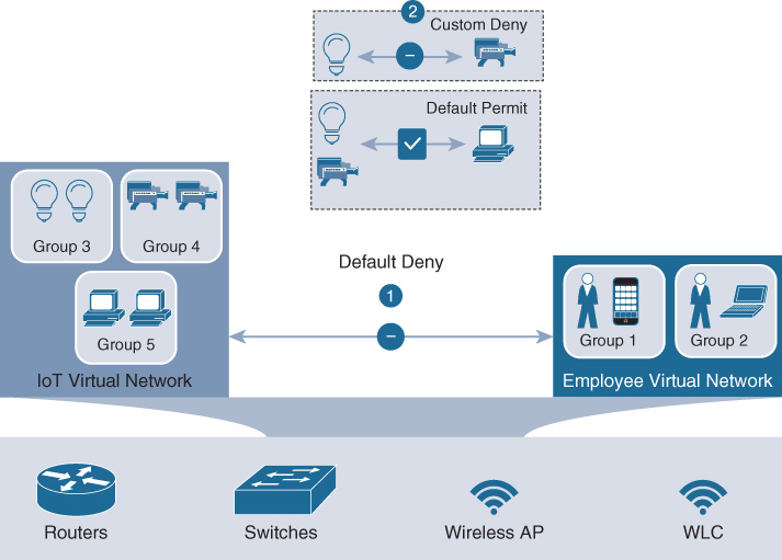 An illustration shows Groups and Virtual Networks in SD-Access.