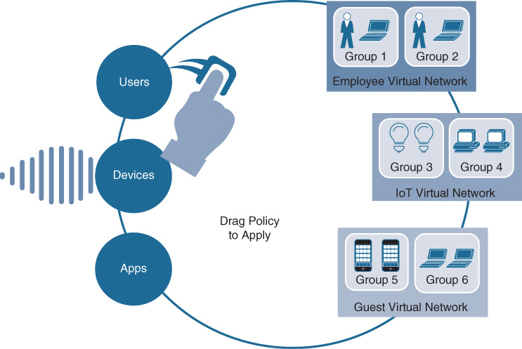 An illustration shows Groups and Virtual Network Assignment with SD-Access.