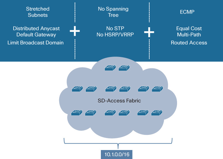 An illustration shows Stretched Subnets with SD-Access.