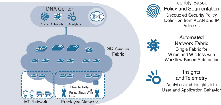 An illustration shows SD-Access high-level architecture and key attributes.