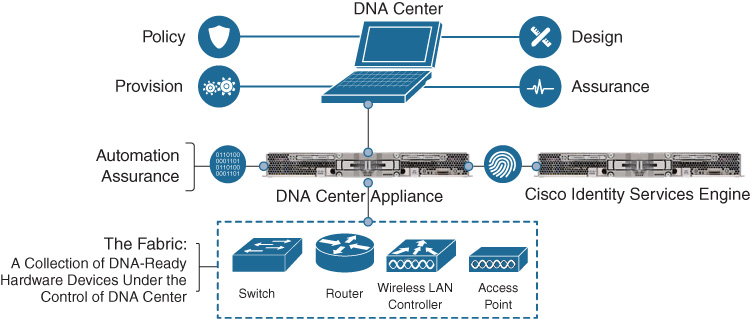 An illustration shows SD-Access Building blocks.