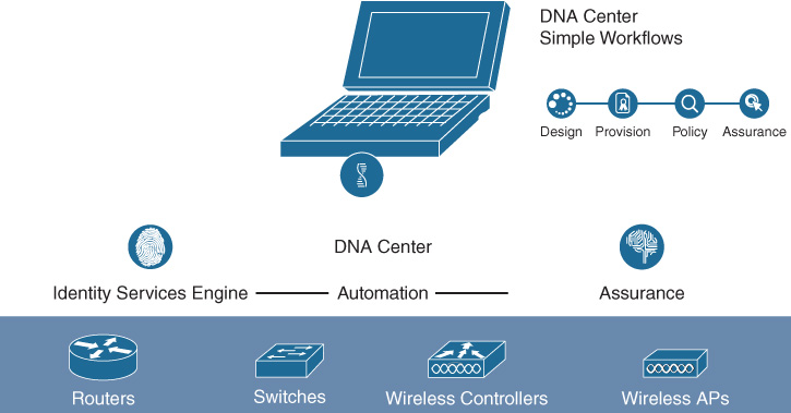 An illustration shows DNA Center Workflow.