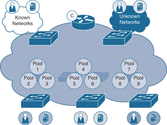 An illustration shows DNA Center  Provisioning of IP Host Pools.