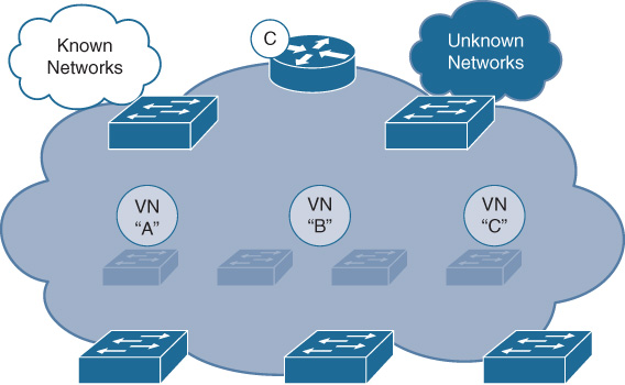 An illustration shows DNA Center- Provisioning of Virtual Networks.