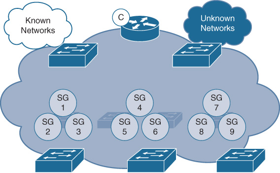 An illustration shows DNA Center  Provisioning of Scalable Groups.