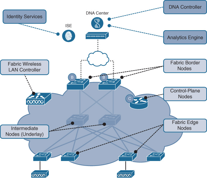 An illustration shows SD-Access Device Roles and Terminology.