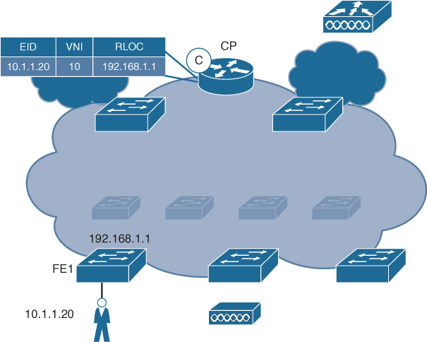 An illustration shows the fabric control plane node in SD-Access. .