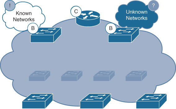 An illustration depicts fabric border nodes in an SD-Access deployment.