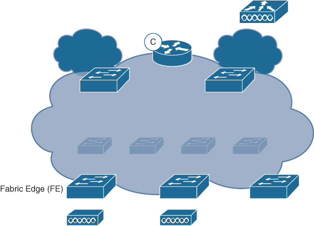 An illustration shows the use of Fabric edge nodes in SD-Access.