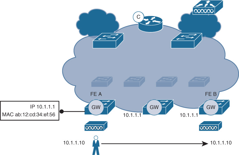 An illustration of SD-Access fabric shows Anycast Default Gateway.