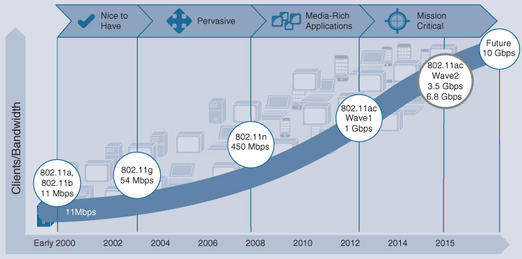 A line graph shows the Wireless Standards Evolution.