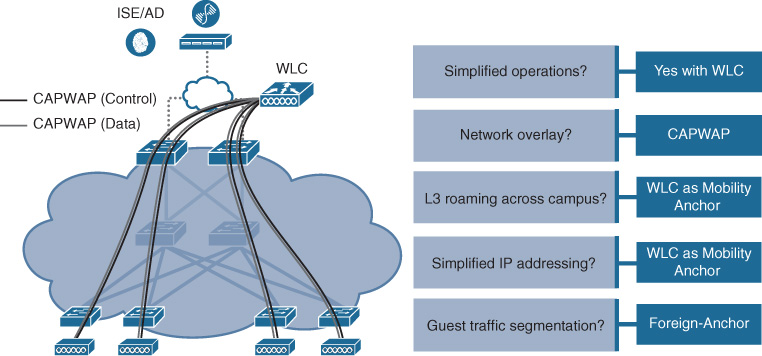 An illustration shows Traditional Cisco Unified Wireless Network- Strengths.