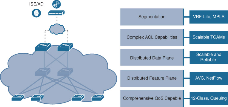 An illustration shows traditional Cisco Wired Network  Strengths.