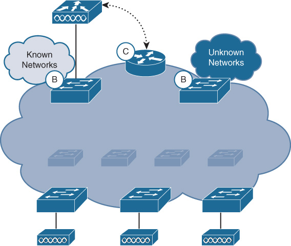 An illustration shows SD-Access Wireless Integration -Fabric Enabled WLC.