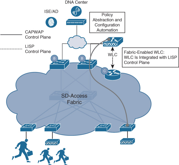 An illustration shows integration between the WLC and the fabric control plane node.