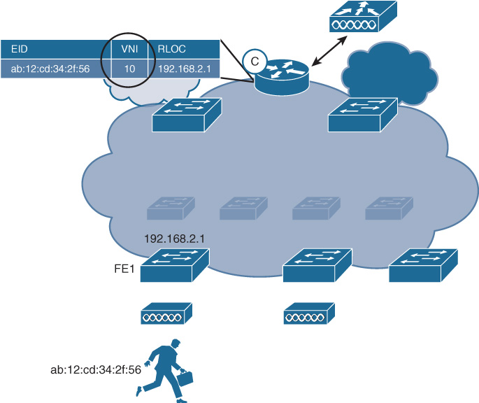 An illustration of shows SD-Access Wireless Integration -Control plane operation.