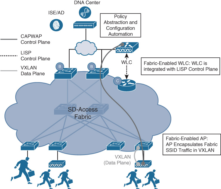 An illustration shows SD-Access Wireless Integration -Data Plane.