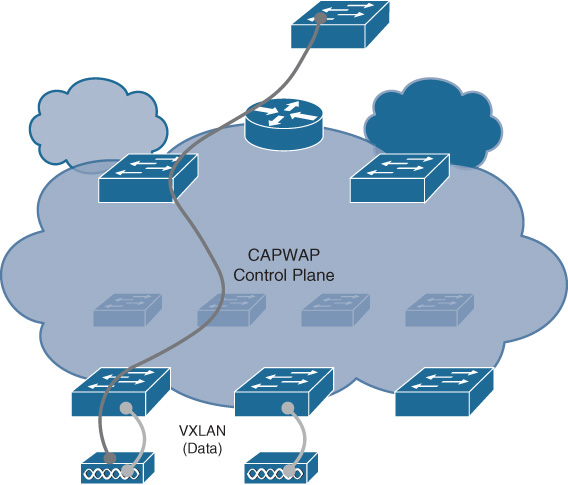 An illustration shows SD-Access Wireless Integration -Data Plane Operation.