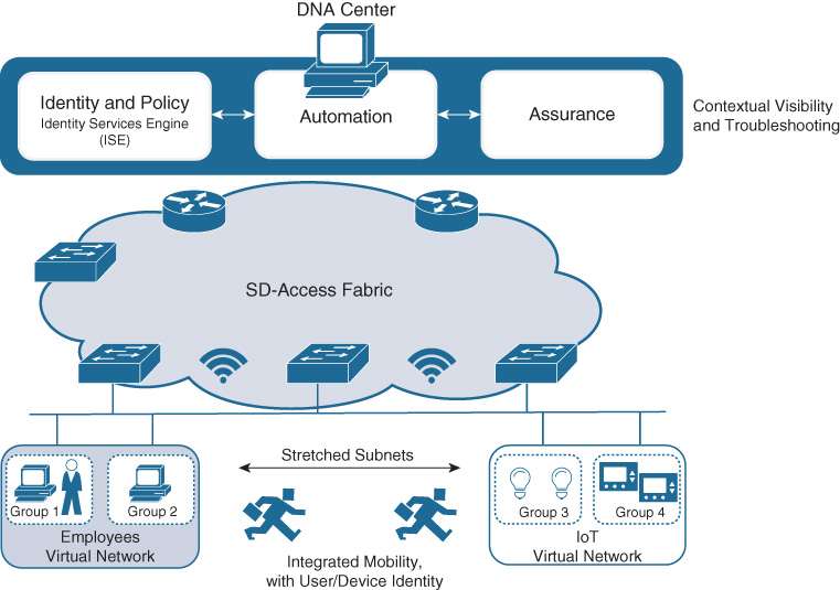 An illustration shows Software-Defined Access Solution Summary.