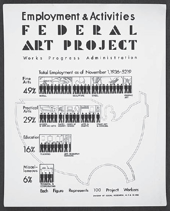 Employment and Activities poster for the WPA’s Federal Art Project, January 1, 1938 (Digital ID# 11772, Archives of American Art, Smithsonian Institute, courtesy of the Archives of American Art Wikimedia Partnership)